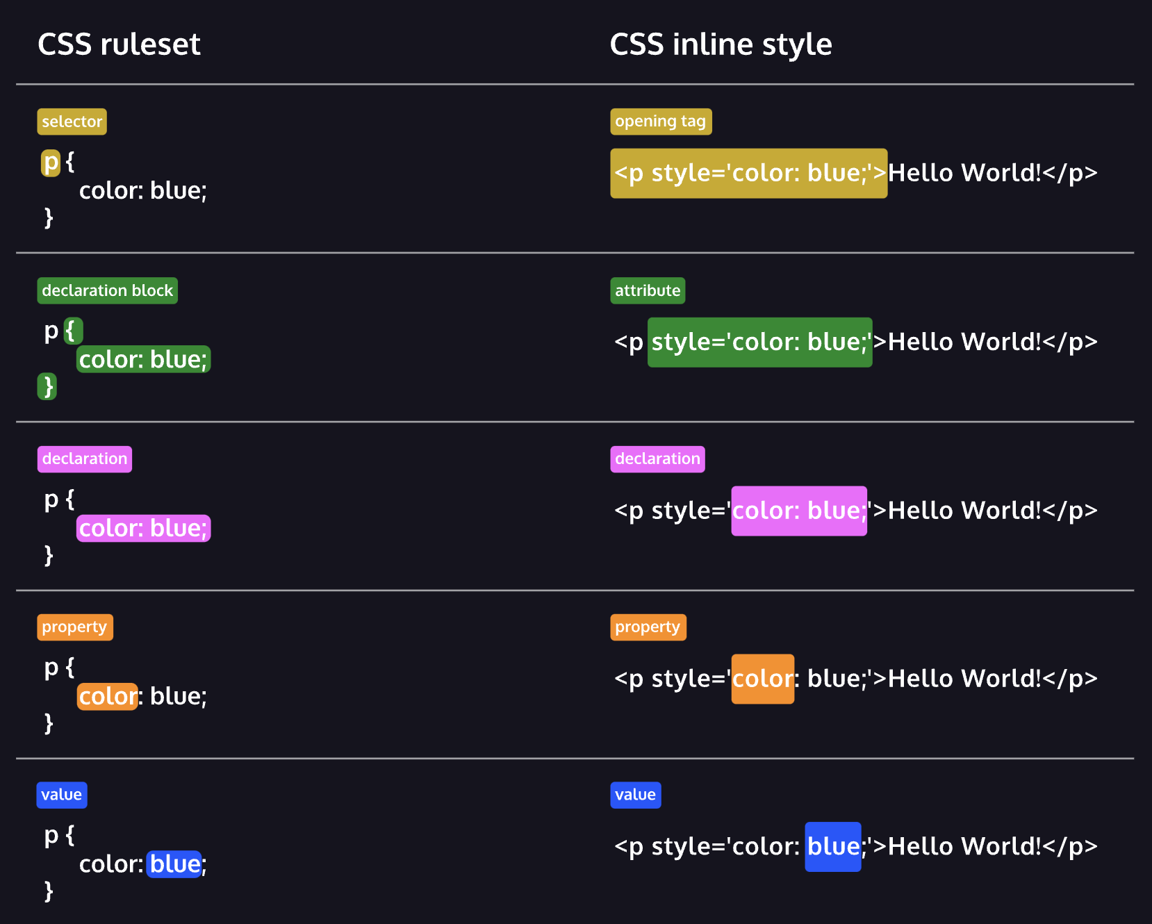 Table of CSS ruleset and inline style structure
